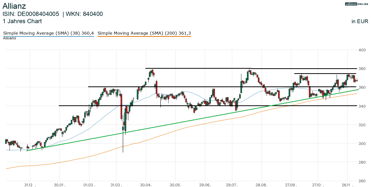 Aktienchart Aliianz 