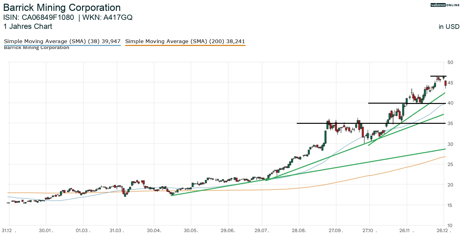 Barrick Mining Aktienchart bei B&ouml;rsennews in der Analyse