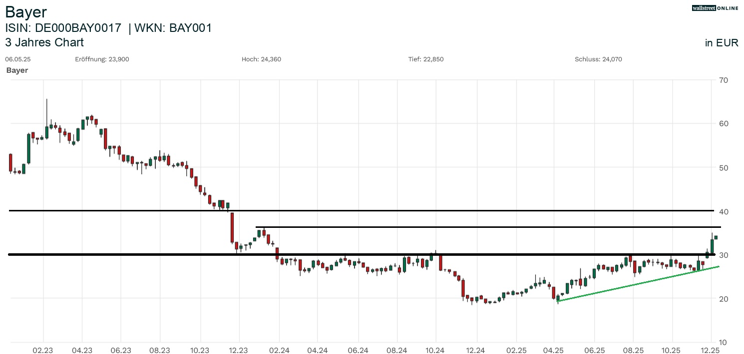 Bayer Aktienchart