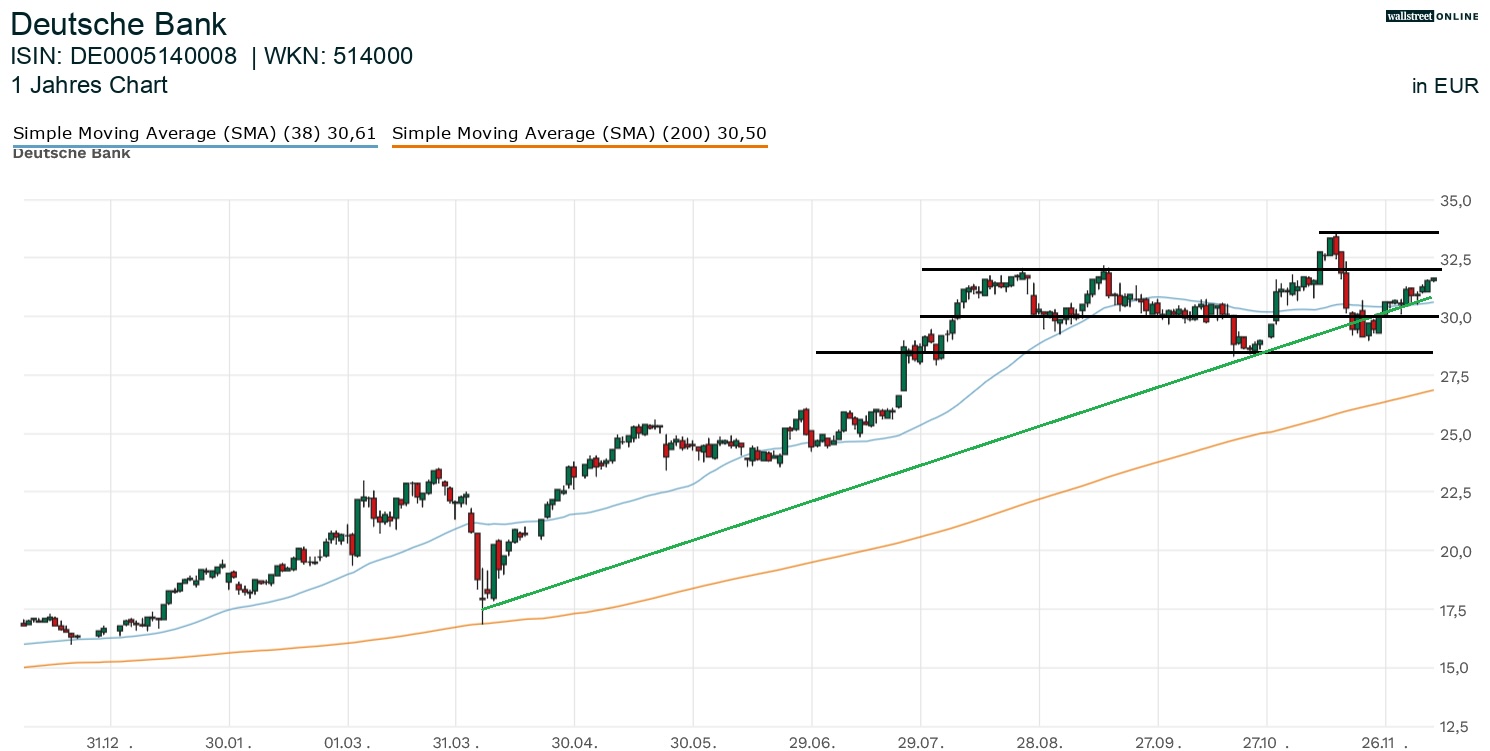 Deutsche Bank Aktienchart