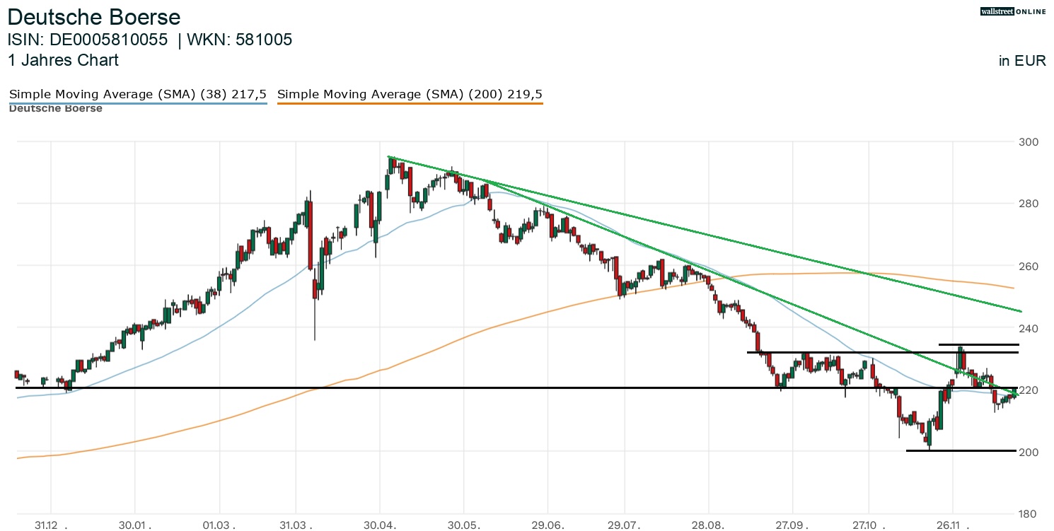 Deutsche B&ouml;rse Aktienanalyse bei B&ouml;rsennews