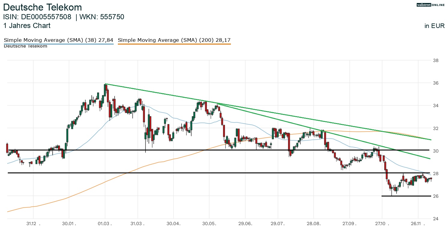 Deutsche Telekom Aktie