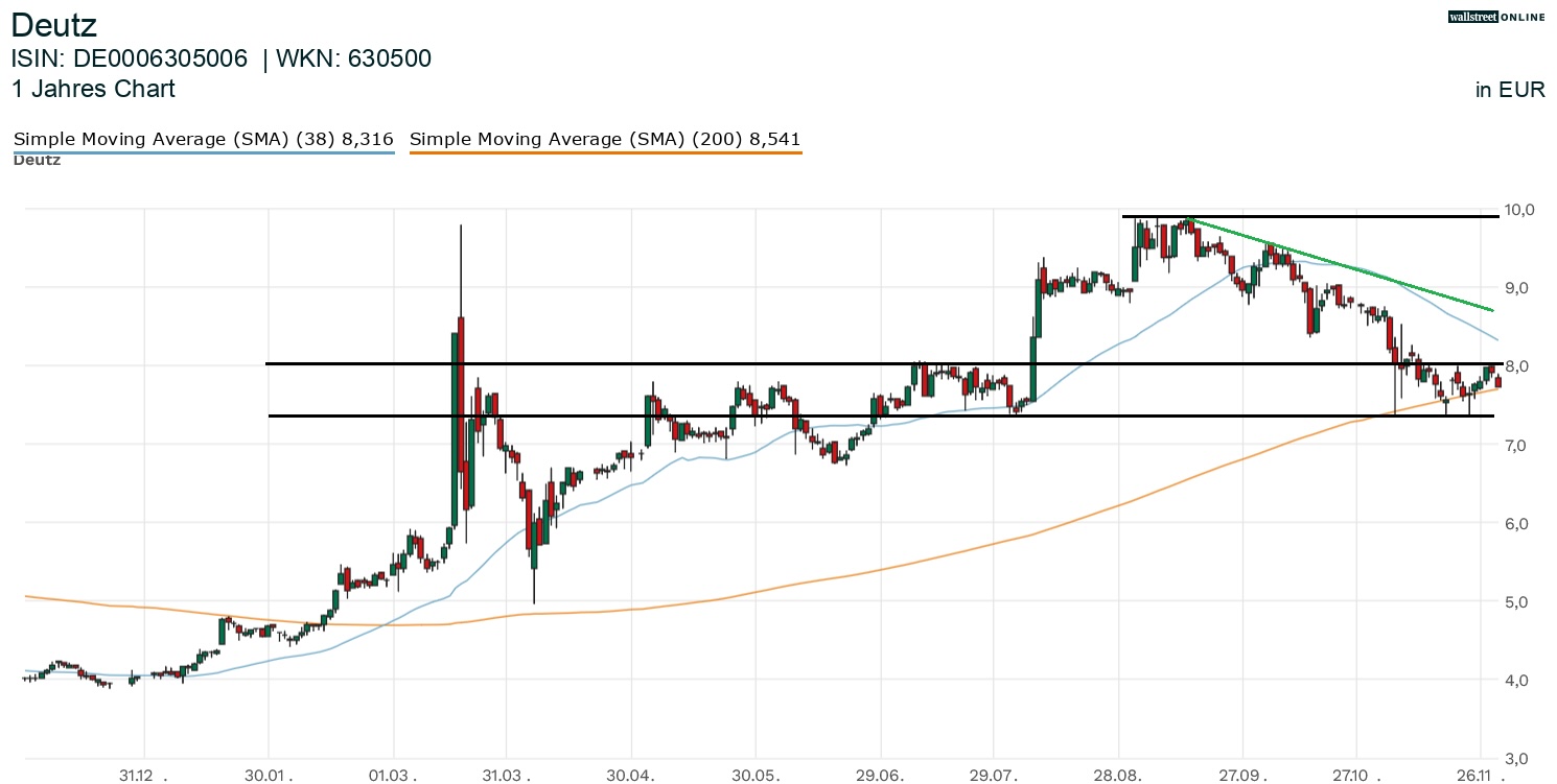 Deutz Aktienchart