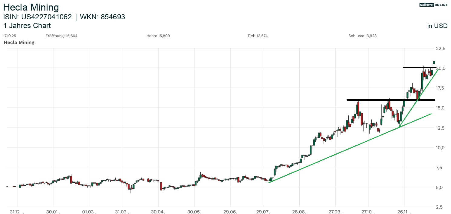Hecla Mining Aktiwenchart