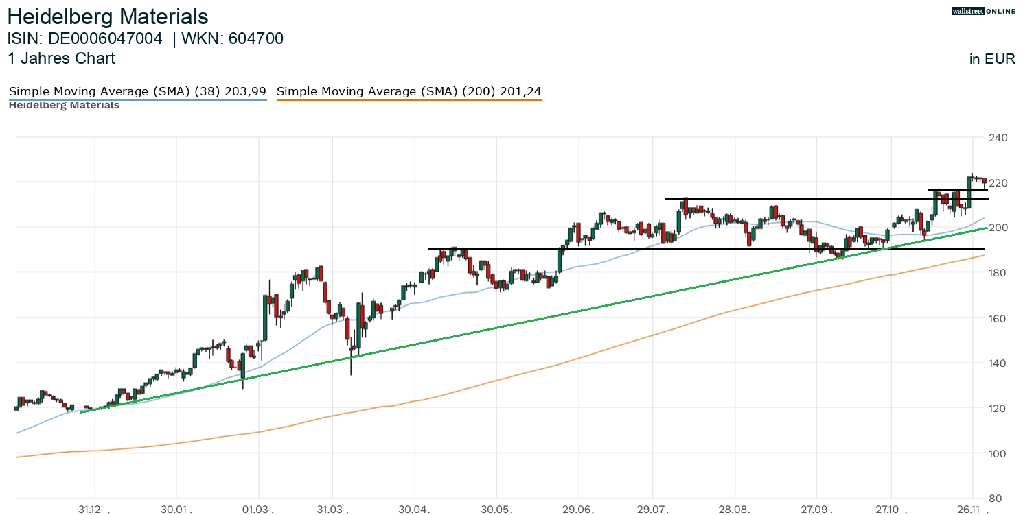 Heidelberg Materials Aktienchart