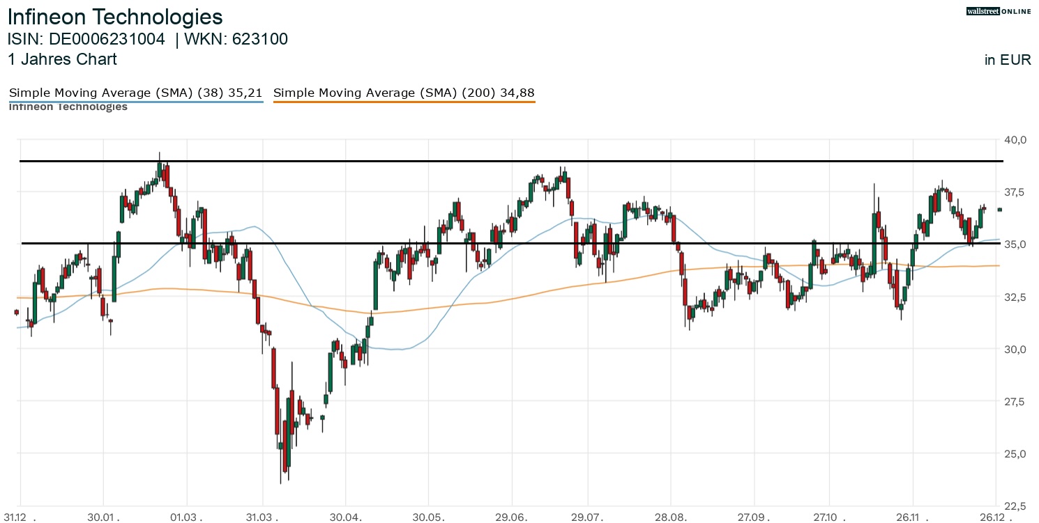 Infineon Technologies Aktienchart