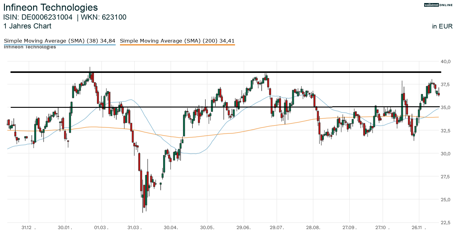 Chart Infineon 