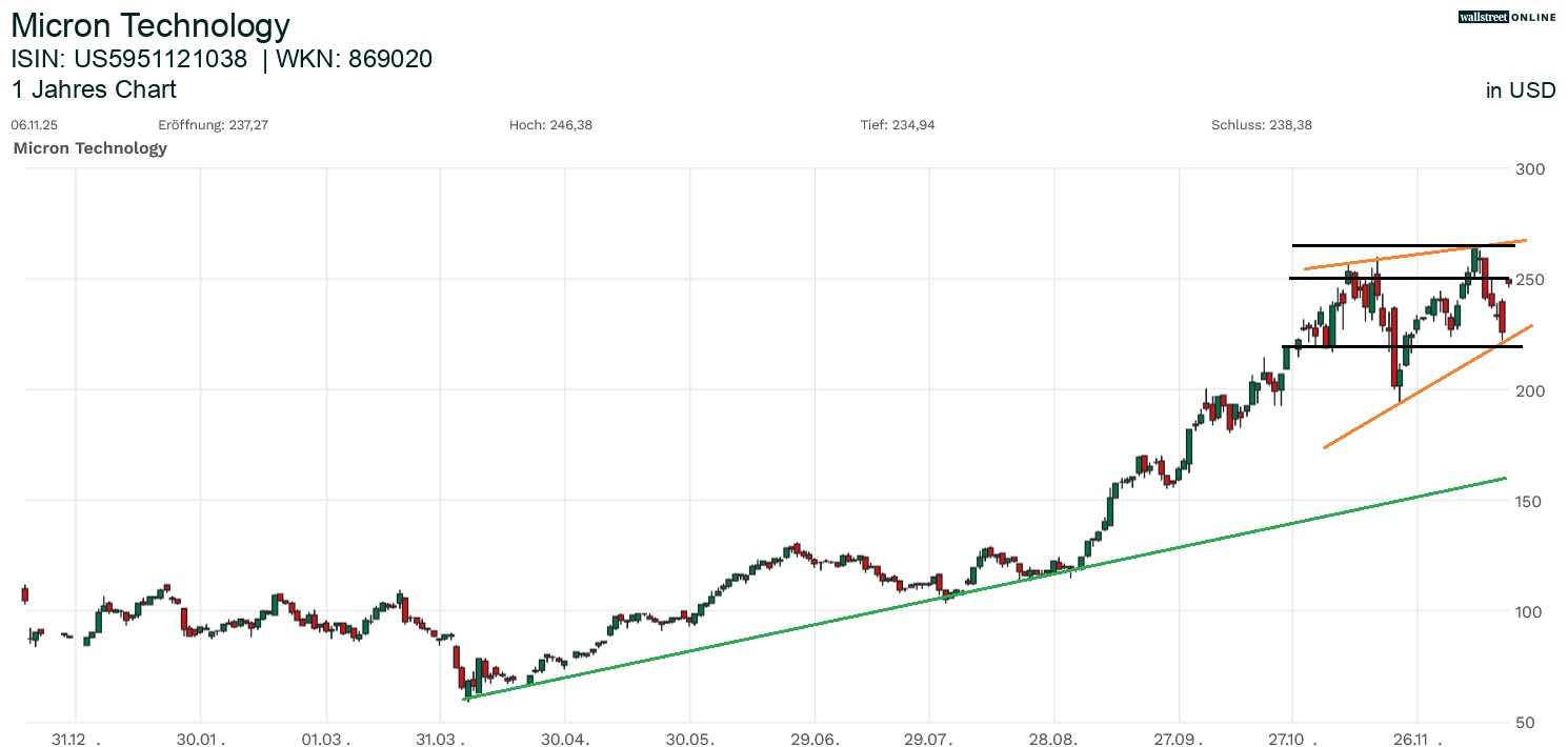 Micron Technology Aktienanalyse