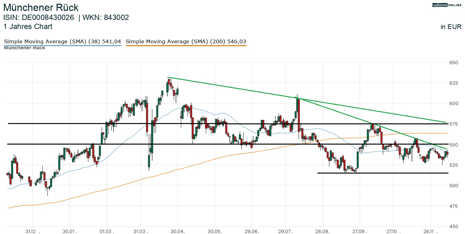 Münchener Rück Aktienchart