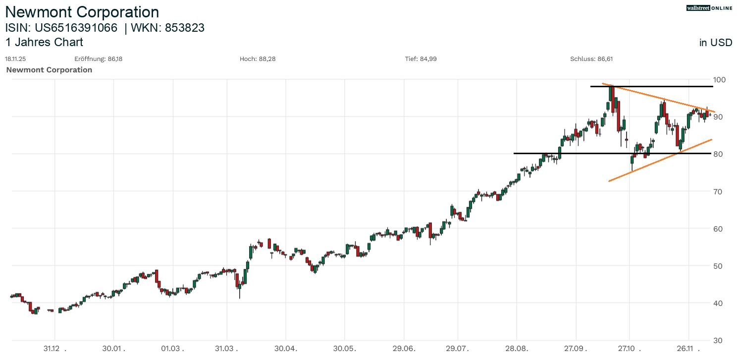 Newmont Corpoation Aktienchart bei Börsennews