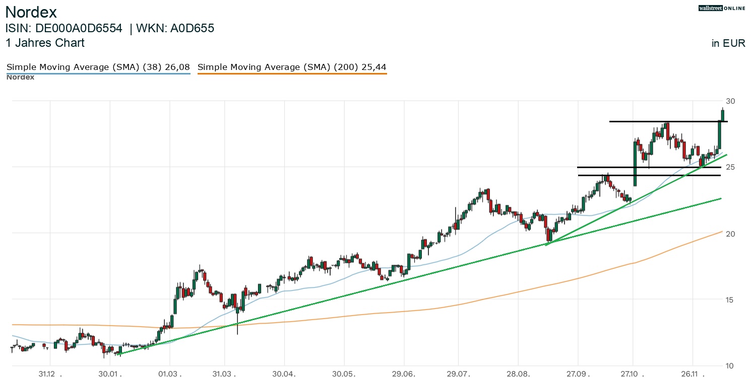 Nordex Aktienchart