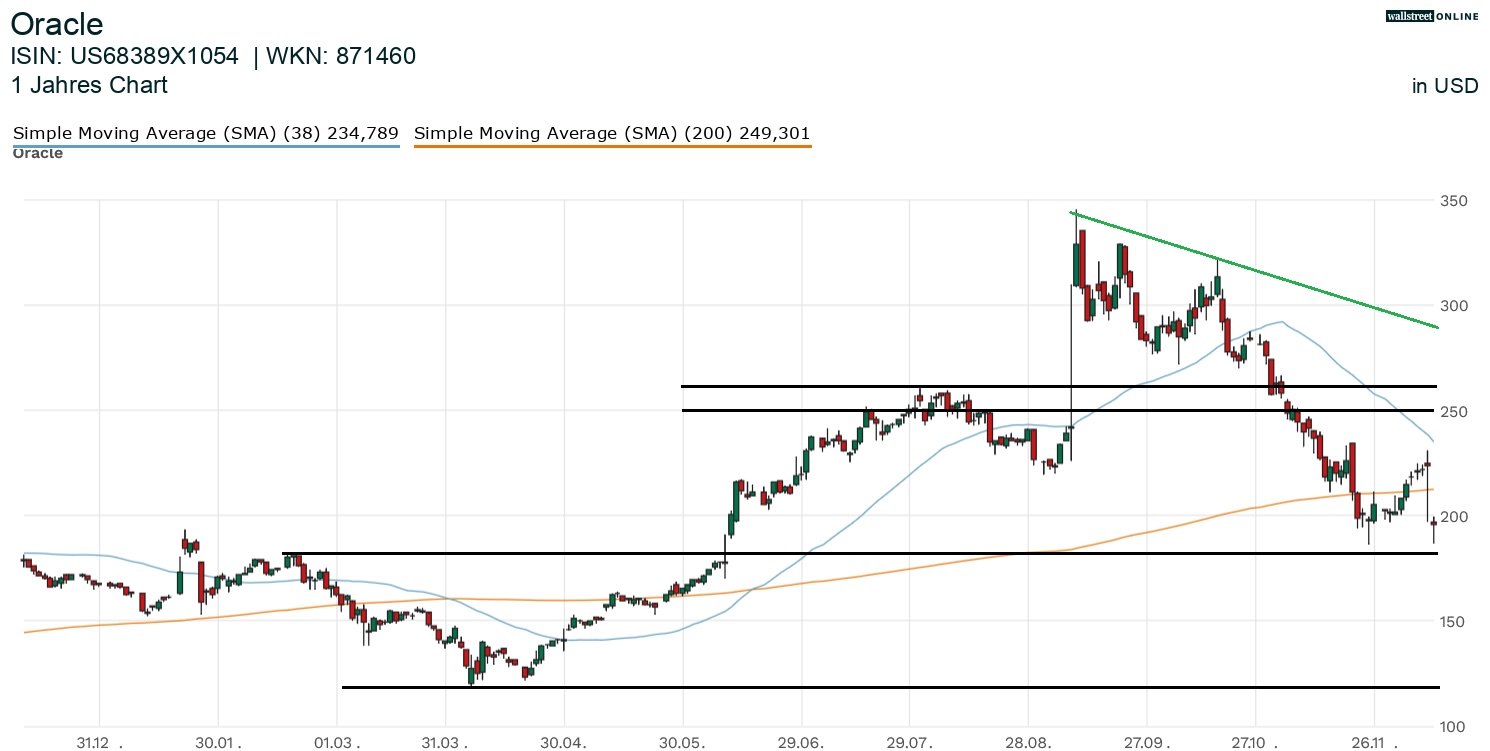 Oracle Aktienchart