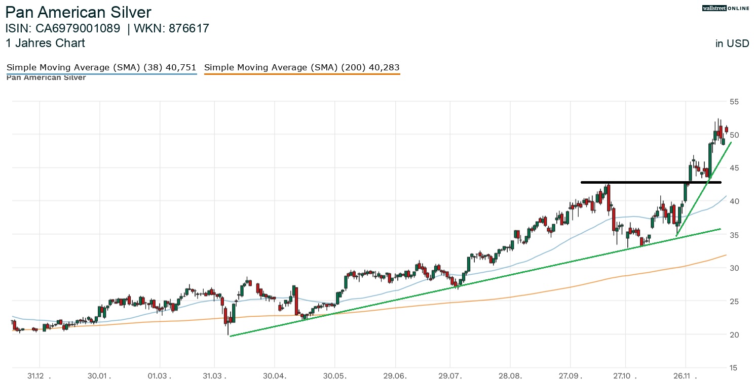 Pan American Silver in der B&ouml;rsennews Aktienanalyse