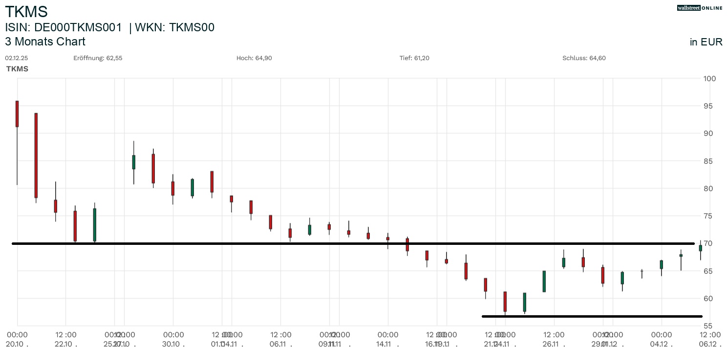 TKMS-Aktie in der Börsennews Aktienanalyse