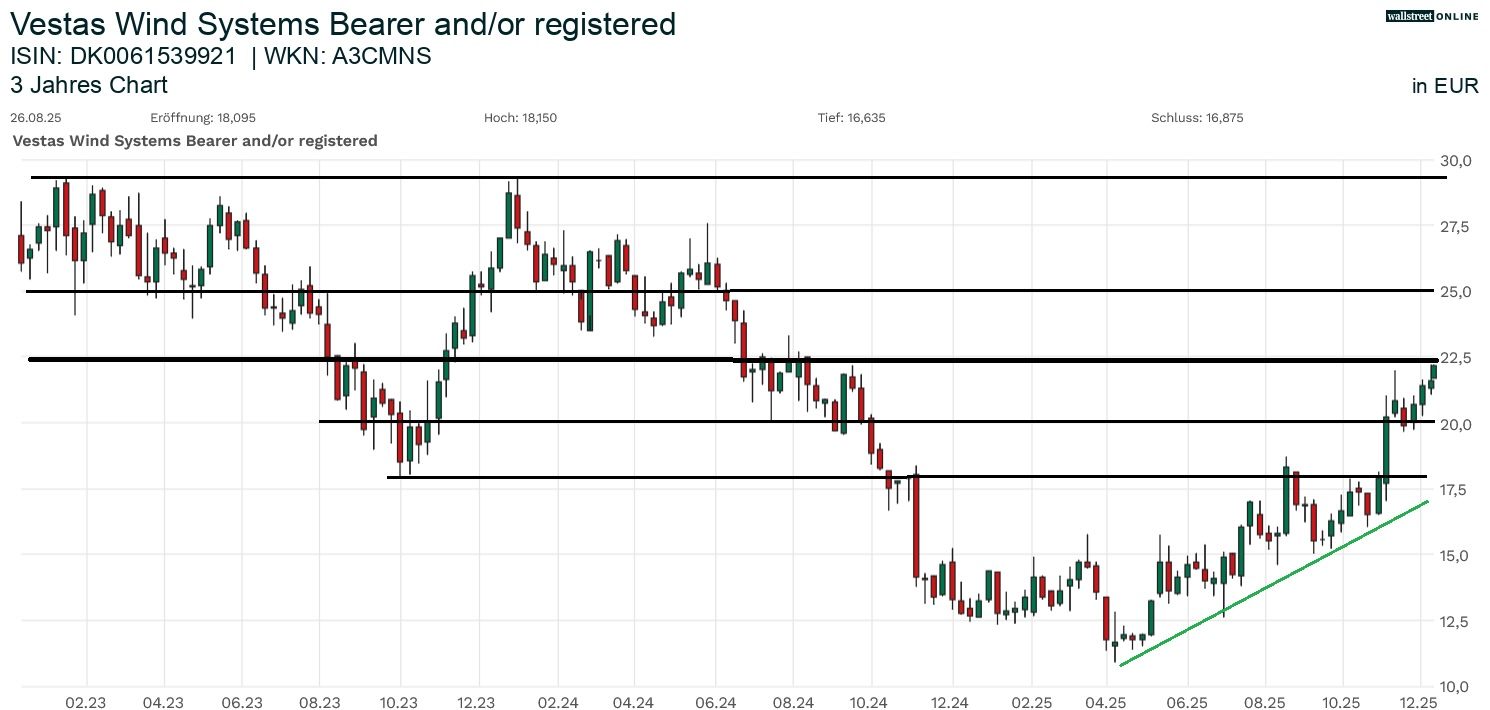 Vestas Aktienchart