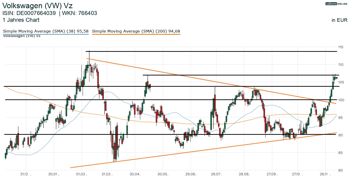 Volkswagen Aktienchart