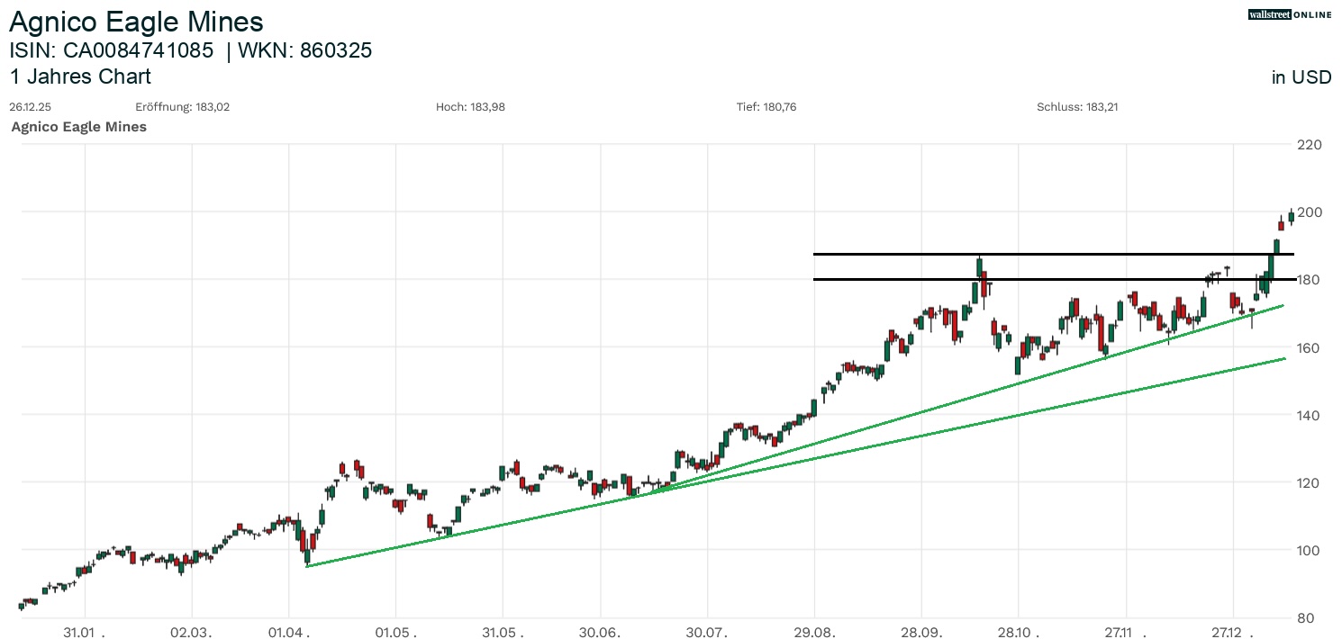 Agnico Eagle Mines Aktienchart