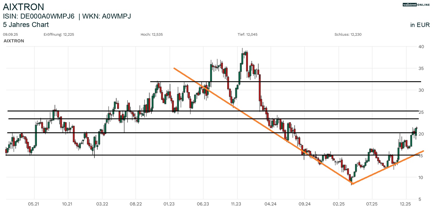 Aixtron Aktienchart