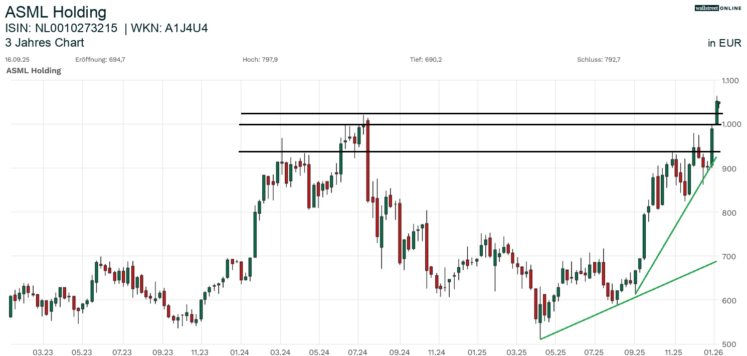 ASML Aktienchart