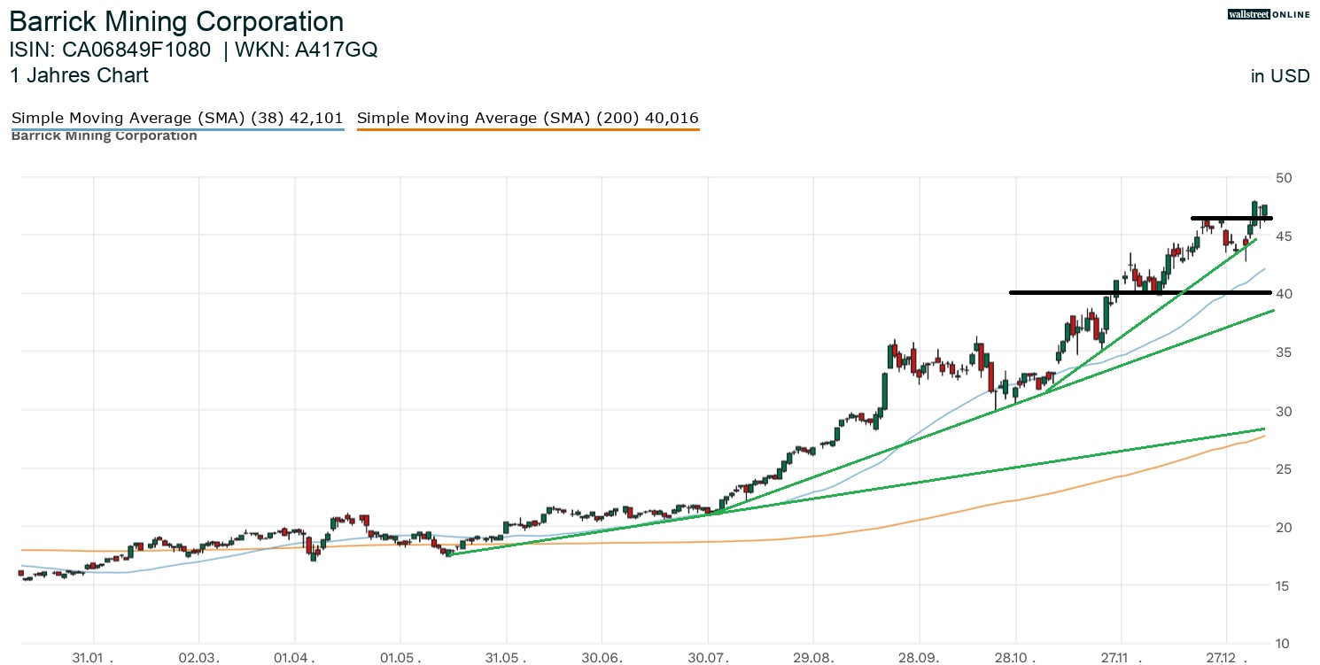 Barrick Mining Corporation Aktienchart