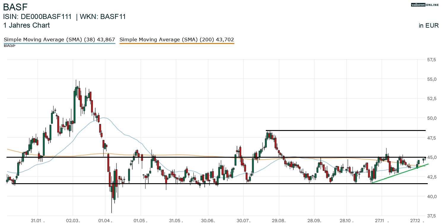 BASF Aktienchart in der B&ouml;rsennews Aktienanalyse