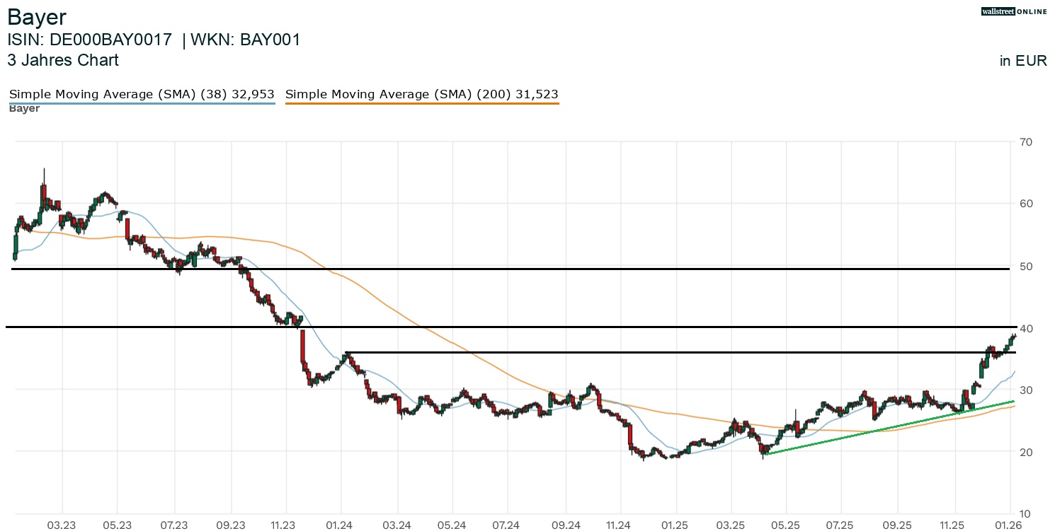 Bayer Aktienchart