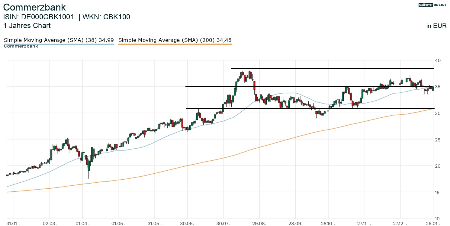 Commerzbank Aktienchart