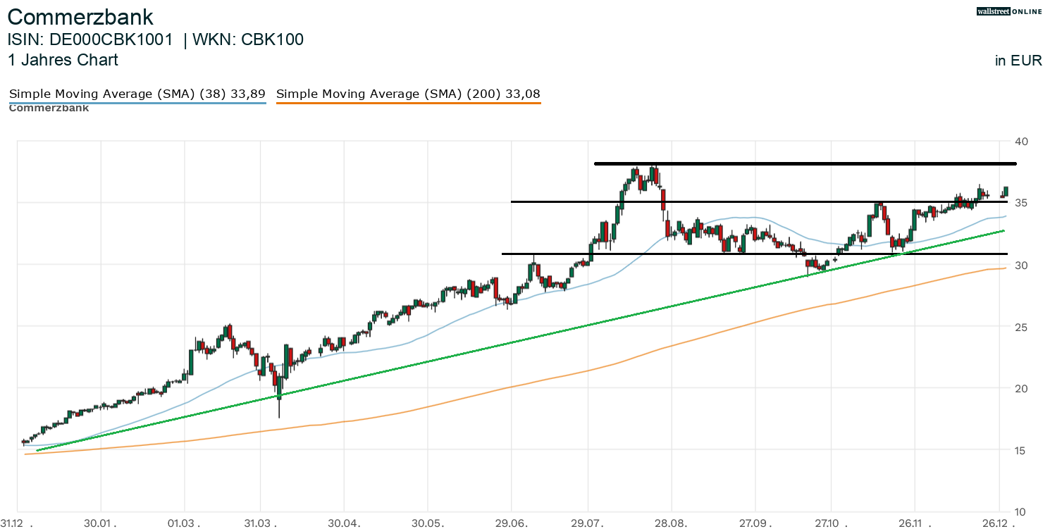 Chartanalyse zur Aktie