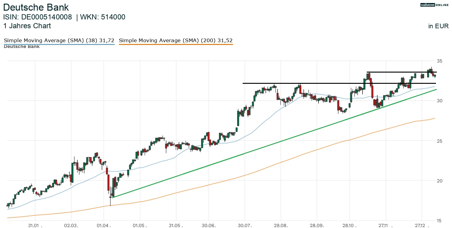 Deutsche Bank Aktienchart