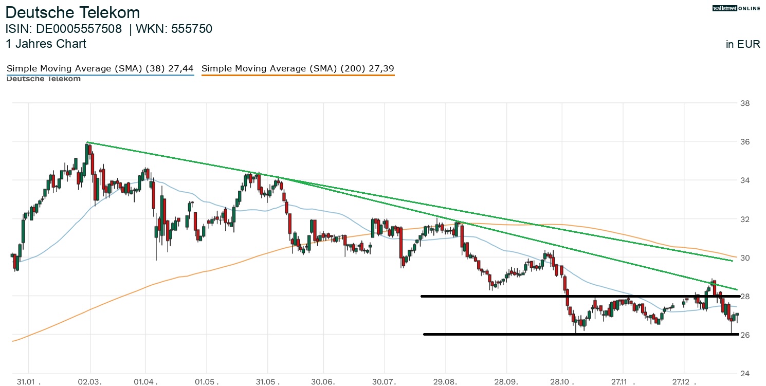Deutsche Telekom Aktienchart