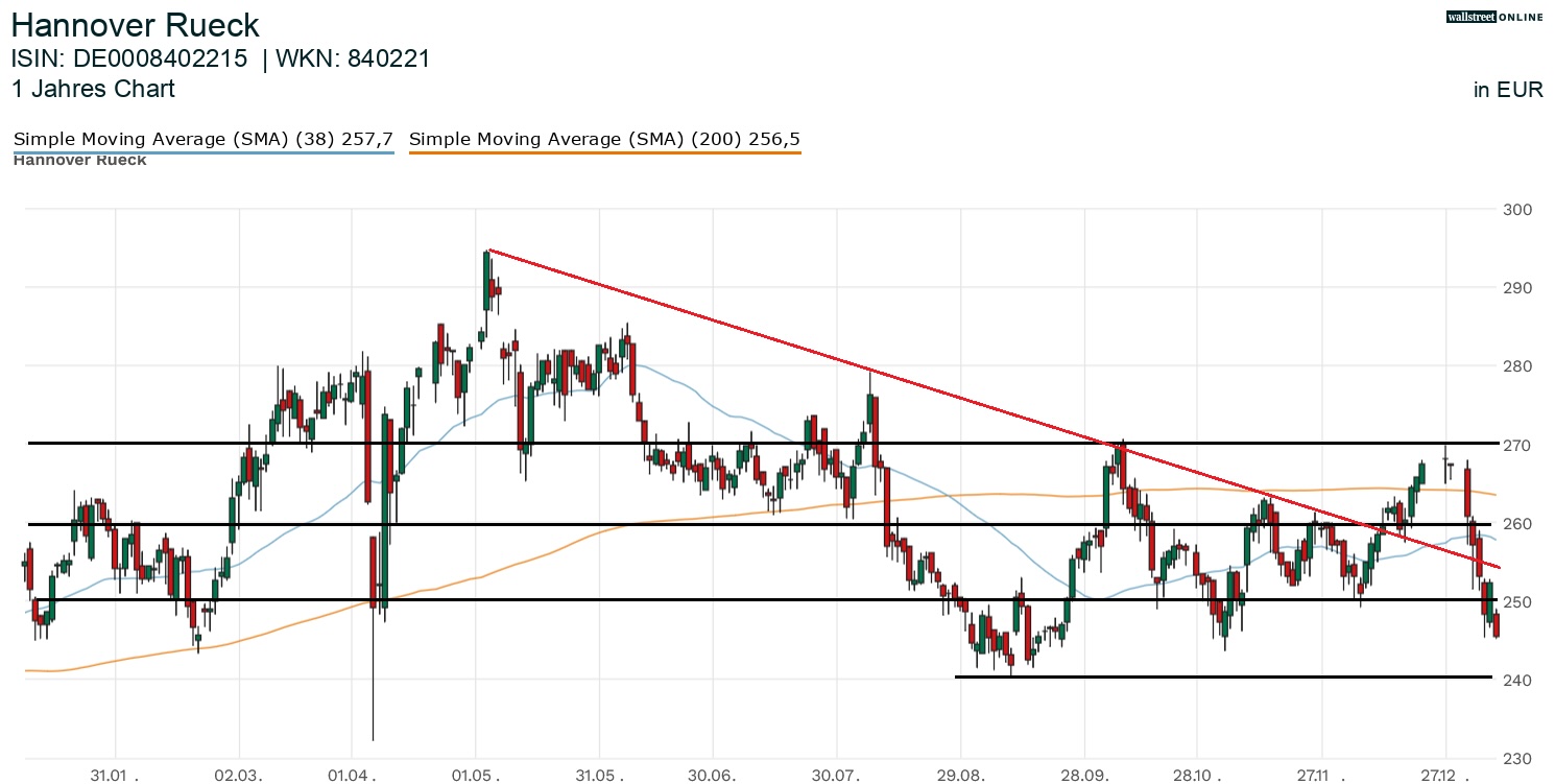 Hannover R&uuml;ck Aktienchart
