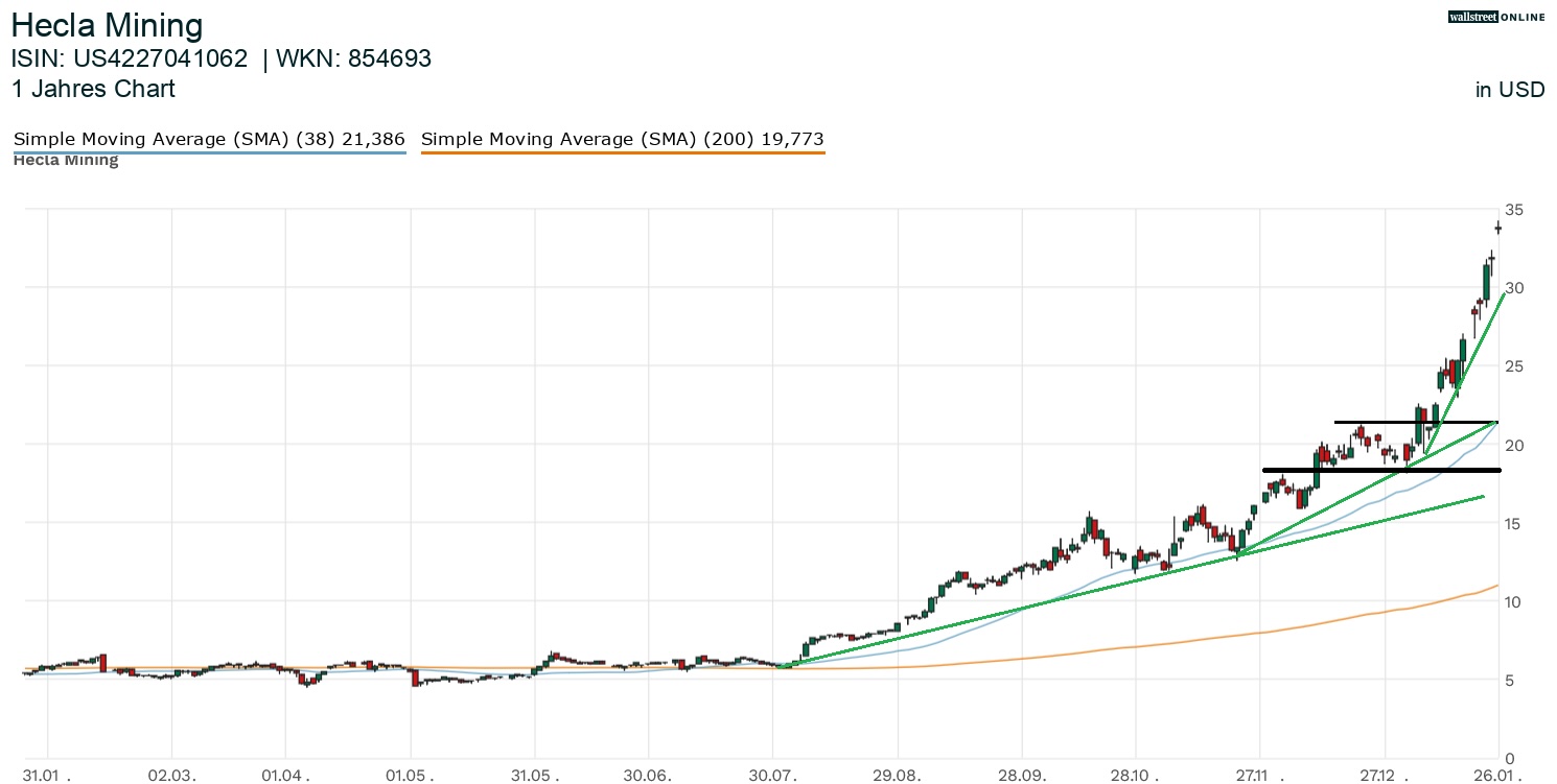Hecla Mining Aktienchart