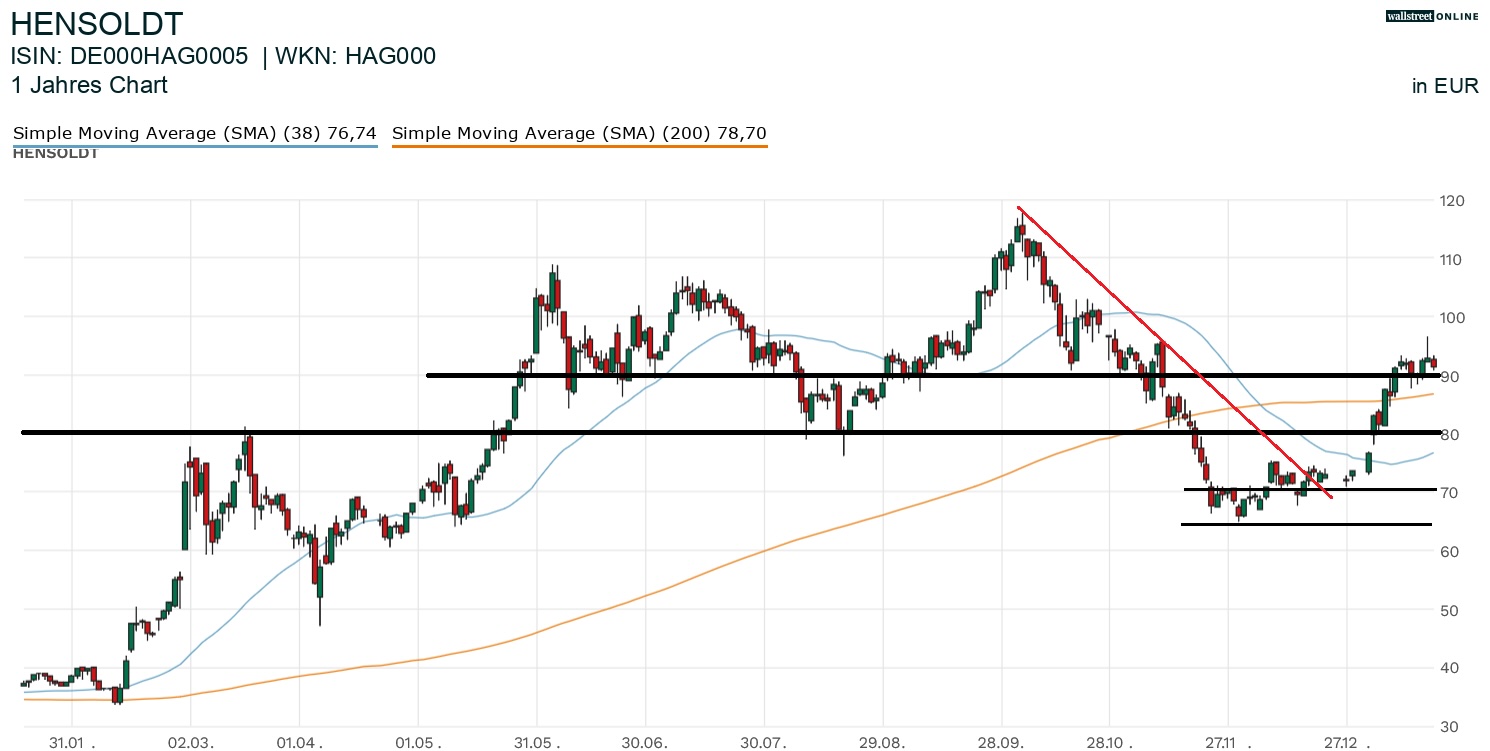 Hensoldt Aktienchart