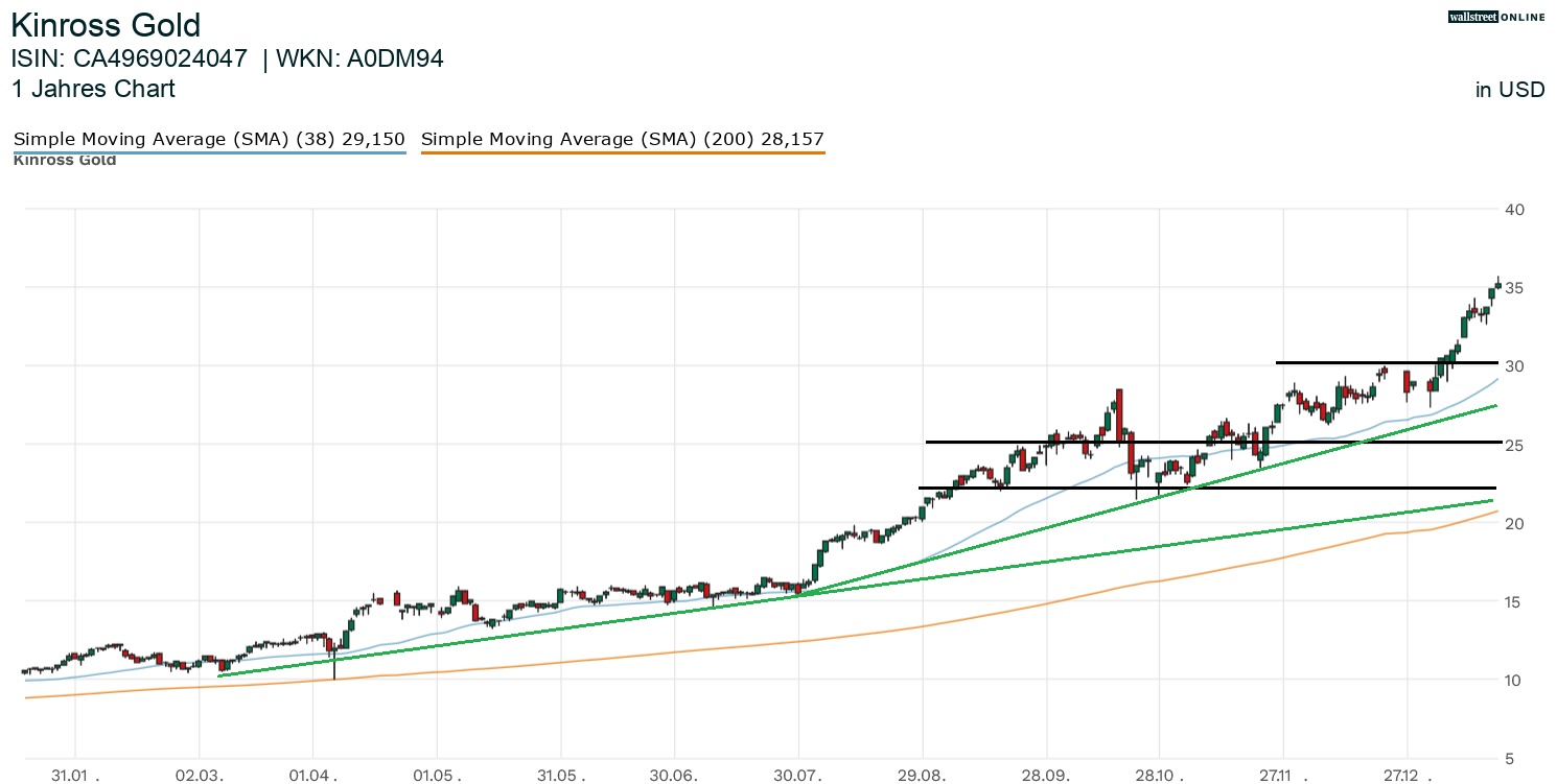 Kinross Gold Aktienchart