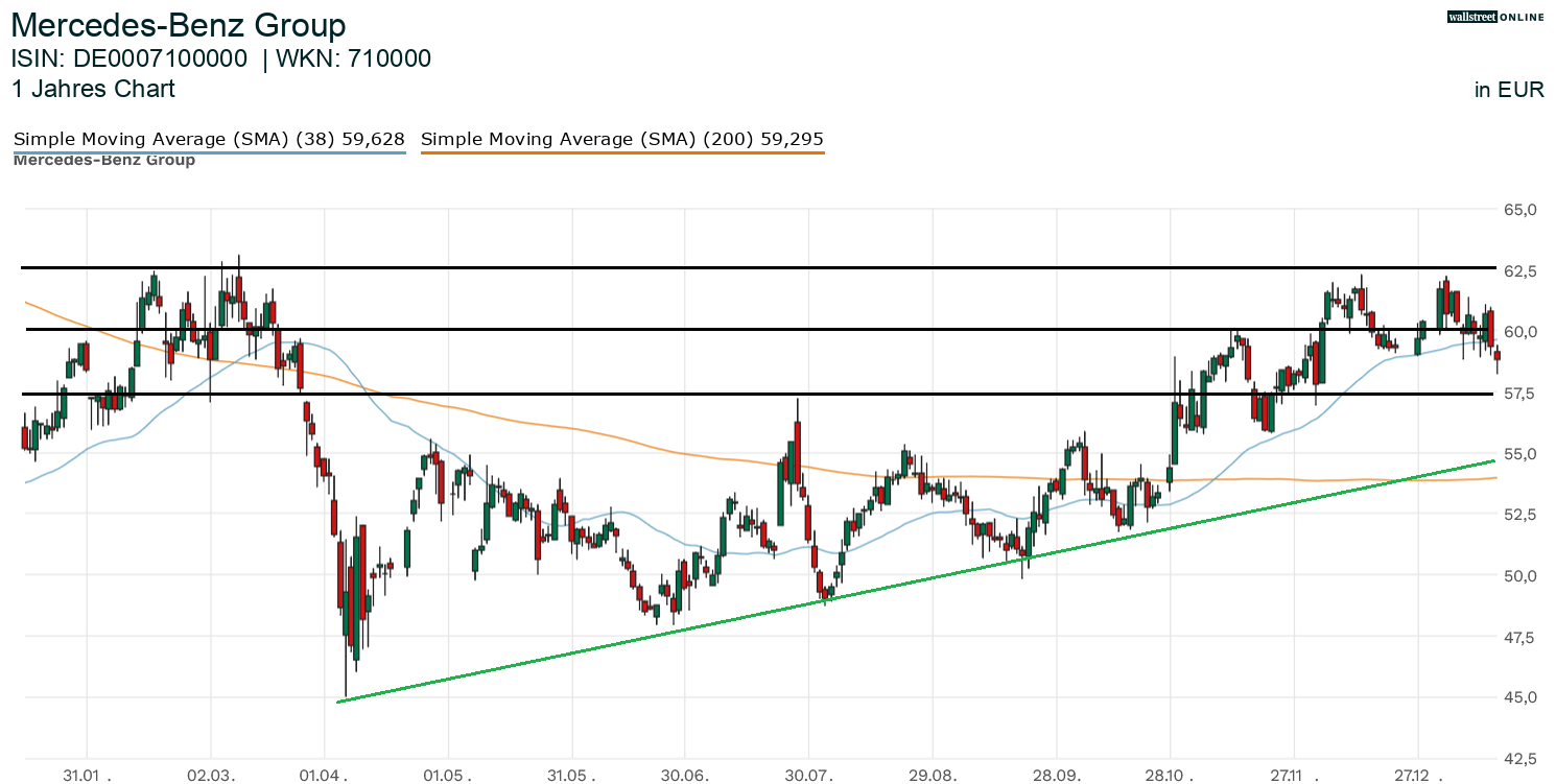 Aktienanalyse im Chart