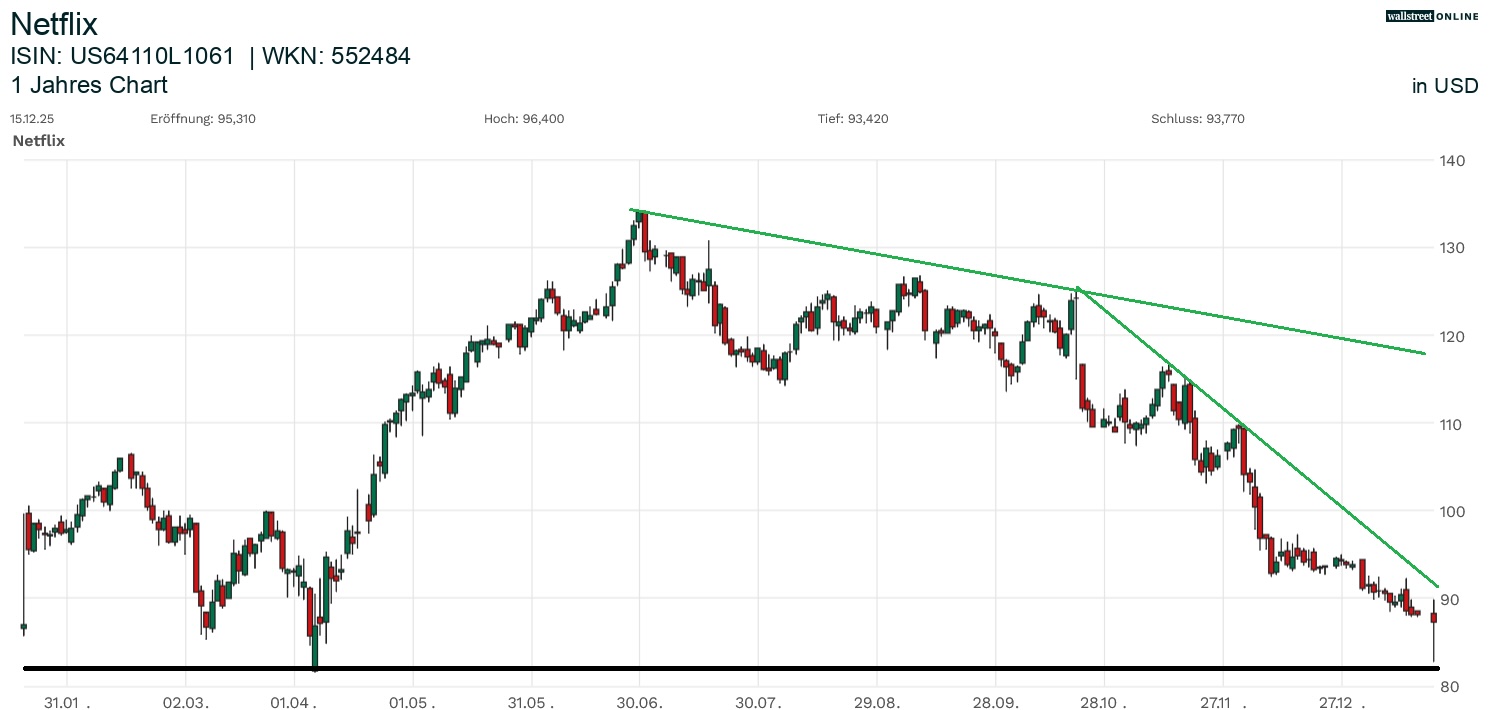 Netflix Aktienchart