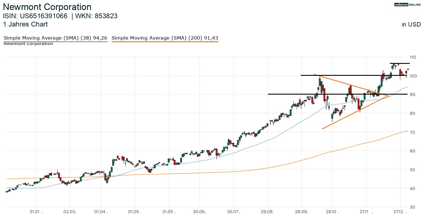 Newmont Corporatrion Aktie