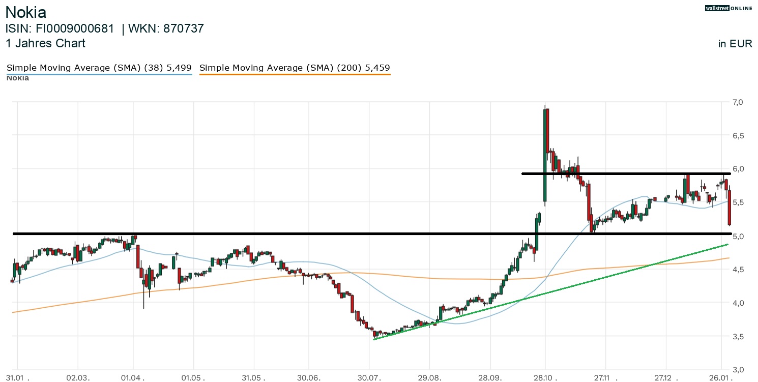 Nokia Aktienchart