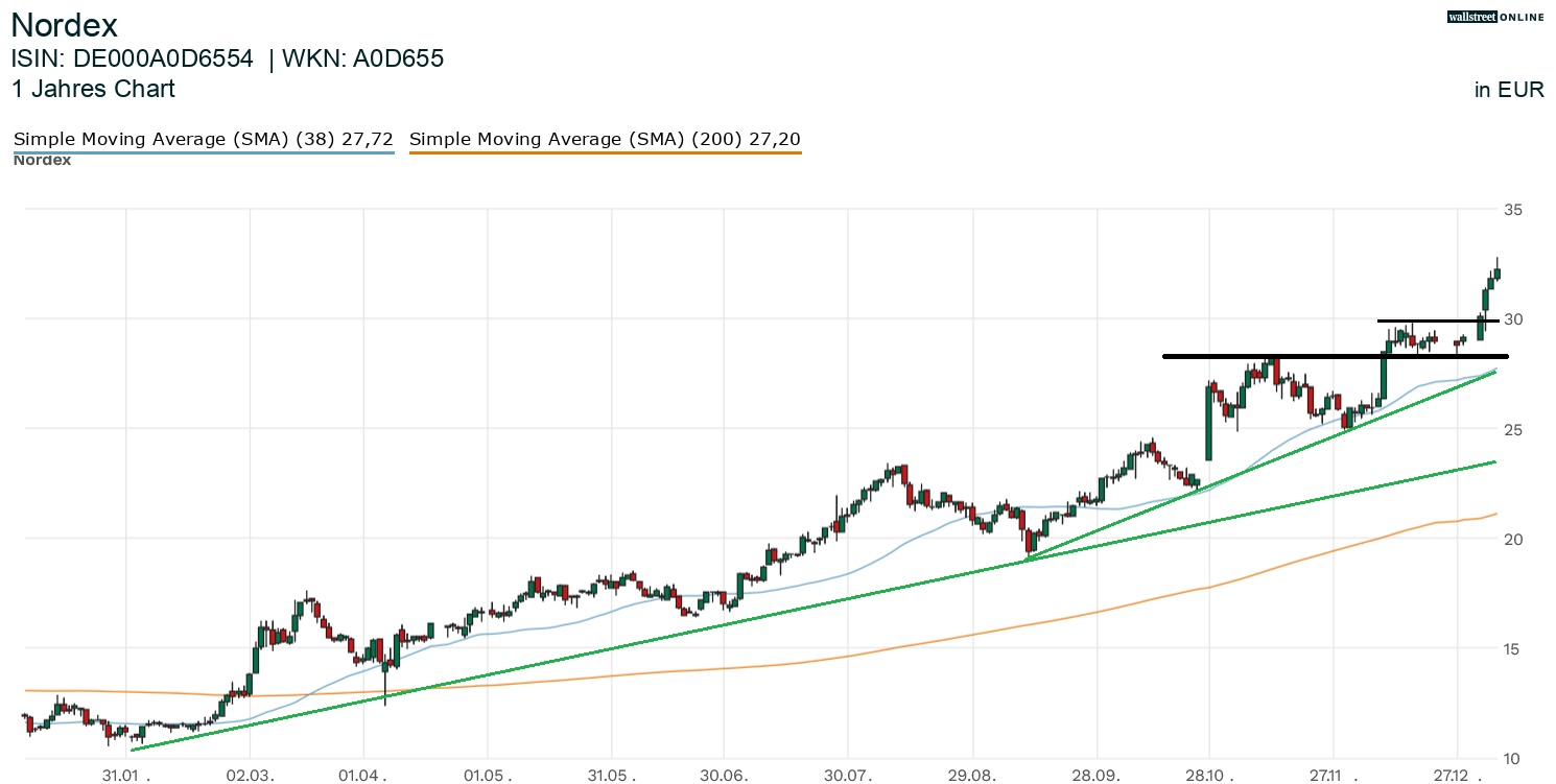 Nordex Aktienchart