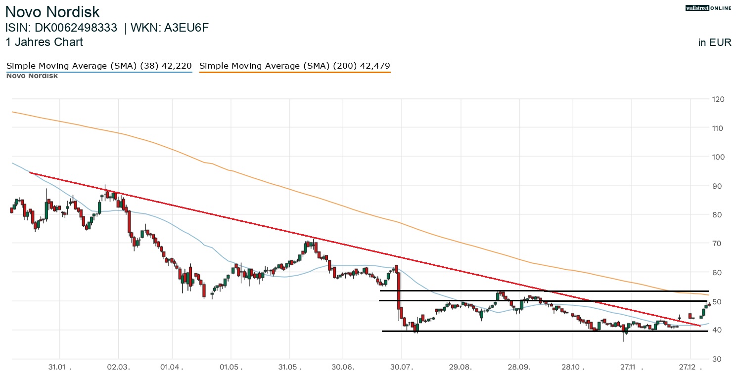 Novo Nordisk Aktienchart