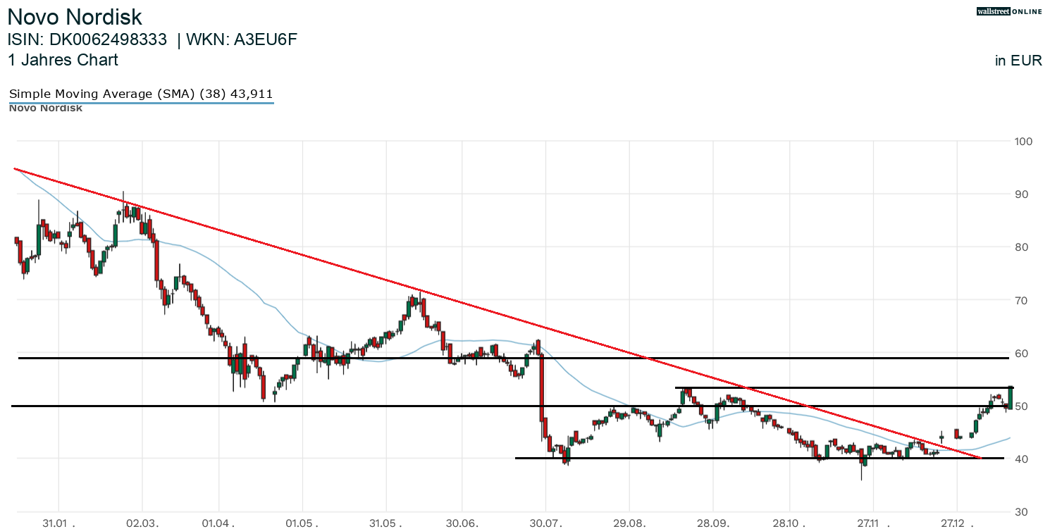 Novo Nordisk Aktienchart