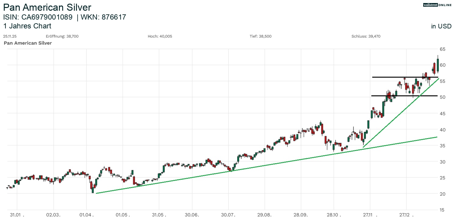 Pan American Silver Aktienchart