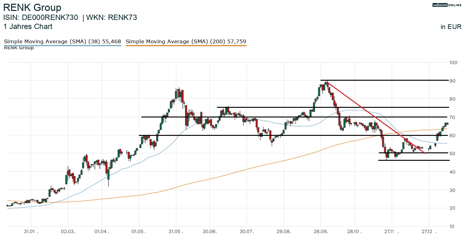 Renk Aktienchart bei B&ouml;rsennews in der Analyse