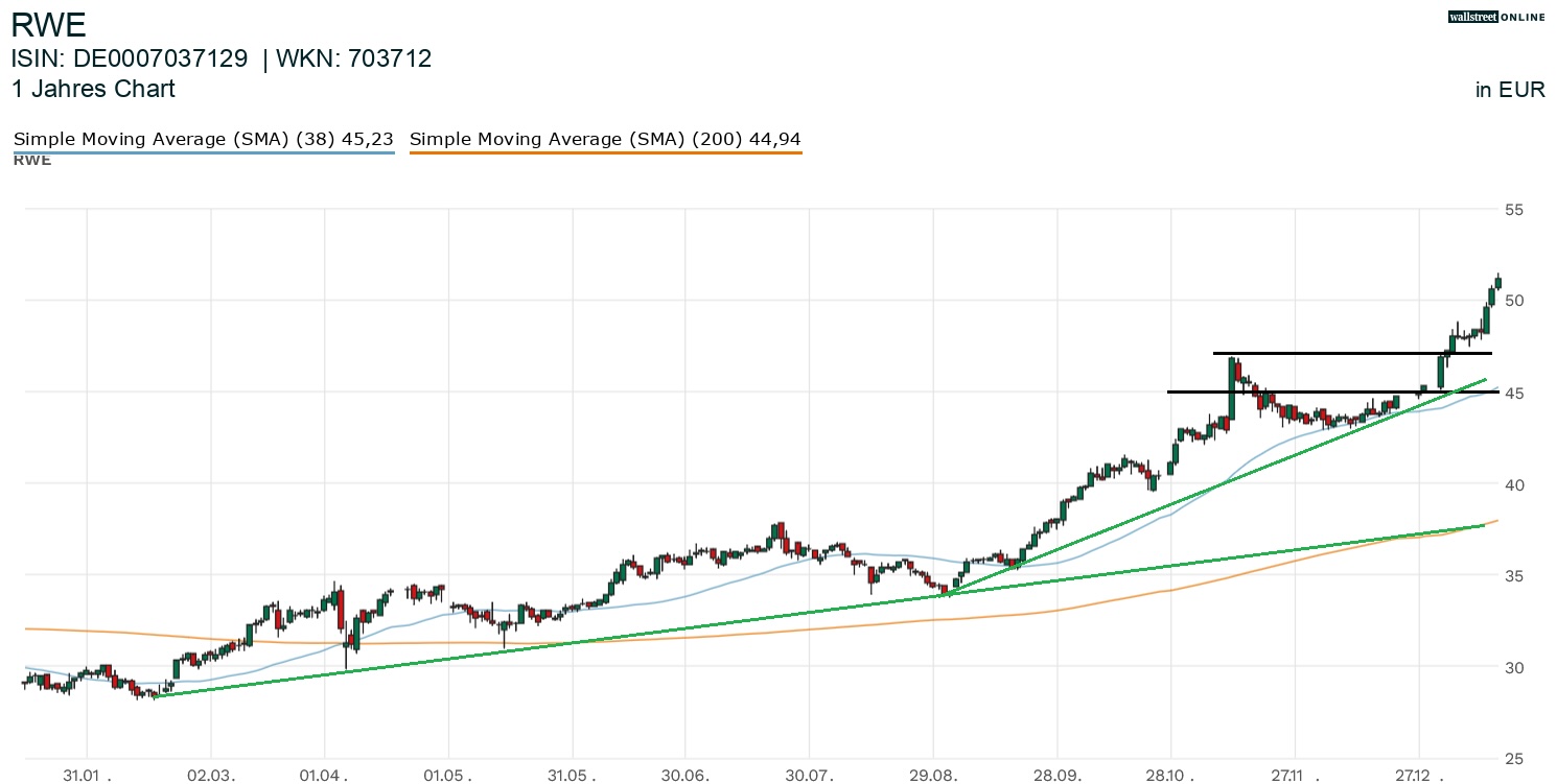 RWE Aktienchart