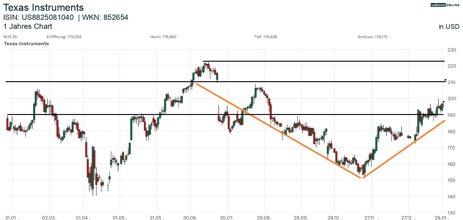 Texas Instruments Aktienchart