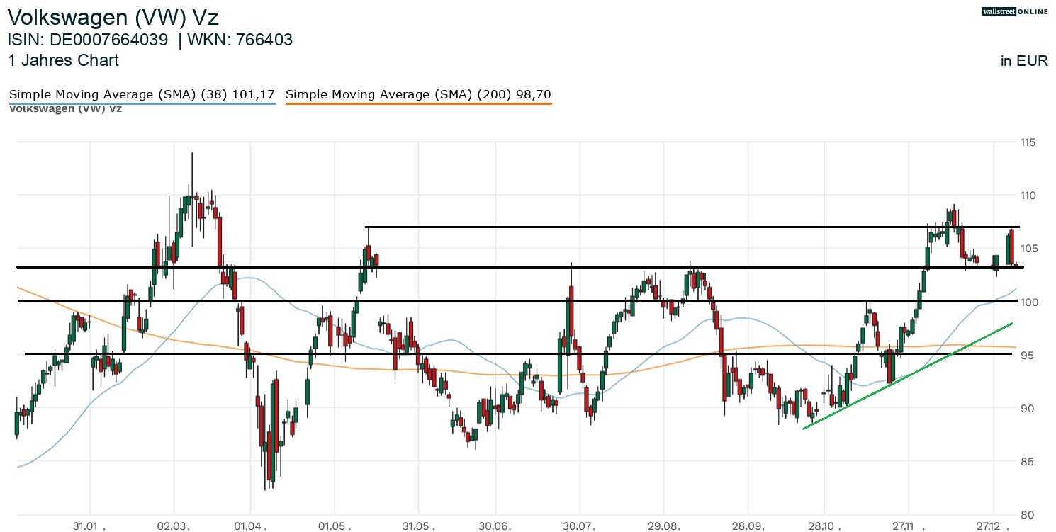 Volkwagen Aktie