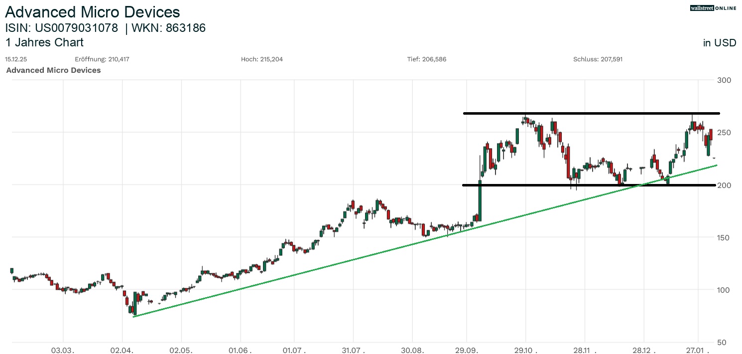 Advanced Micro Devices in der B&ouml;rsennews Aktienanalyse