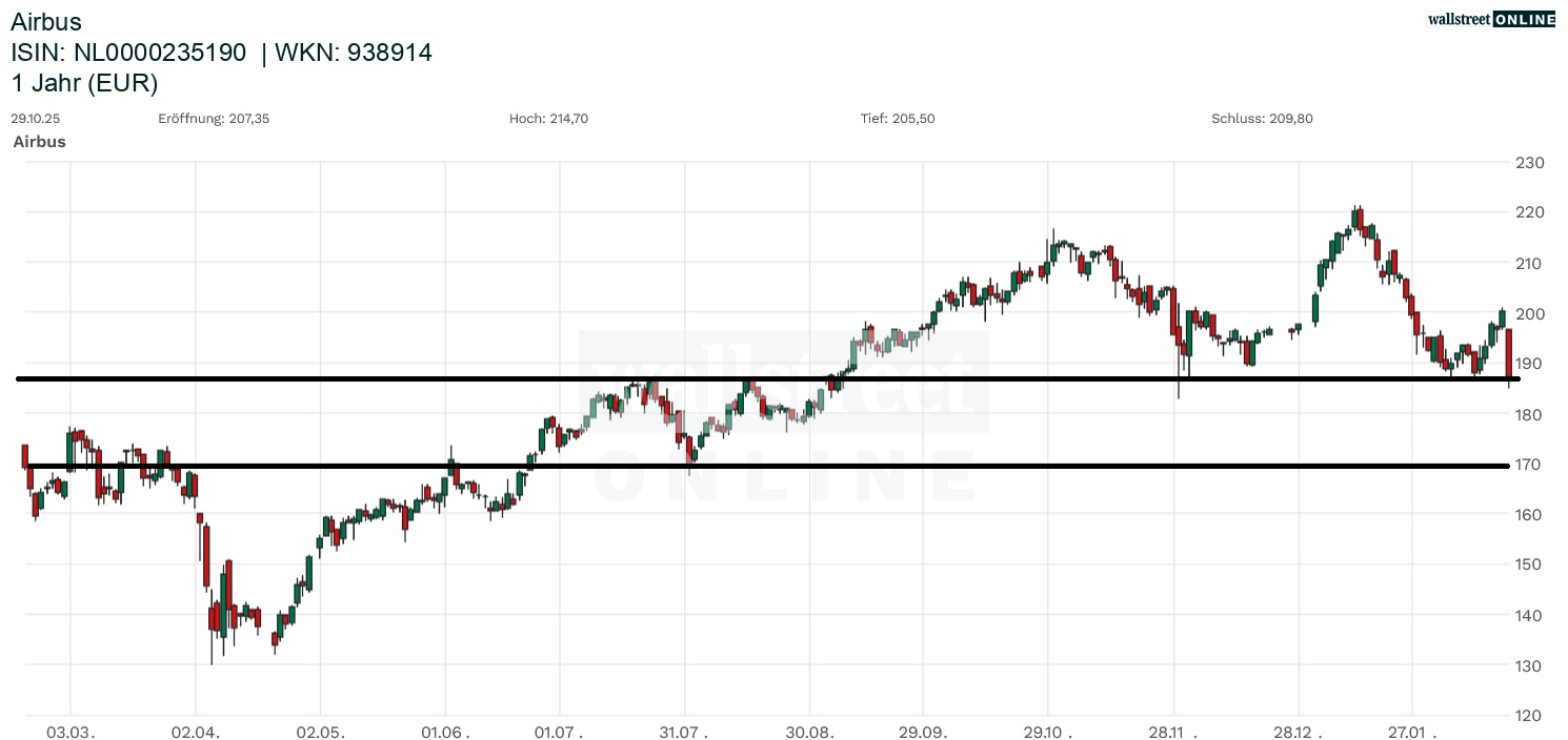 Airbus Aktienchart