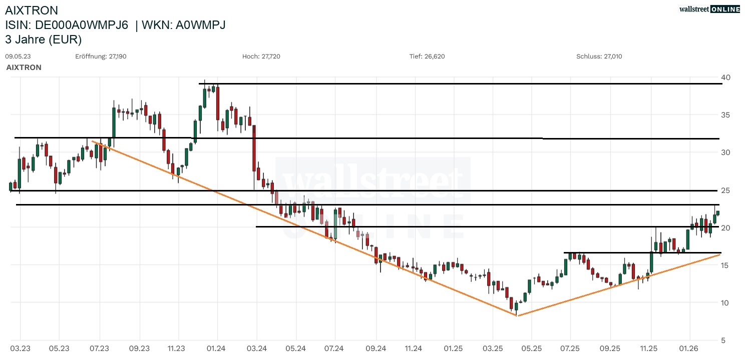 Aixtron Aktienchart