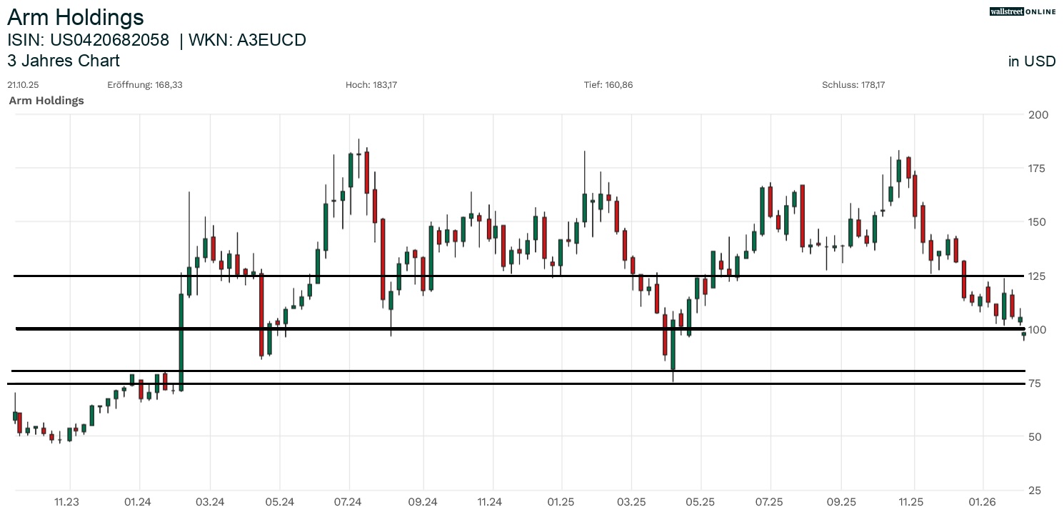 Arm Holdings Aktienchart